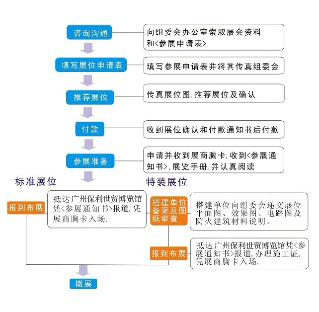 会展学堂之企业参展流程